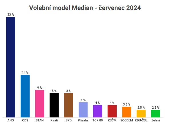 volby do poslanecké sněmovny - průzkum