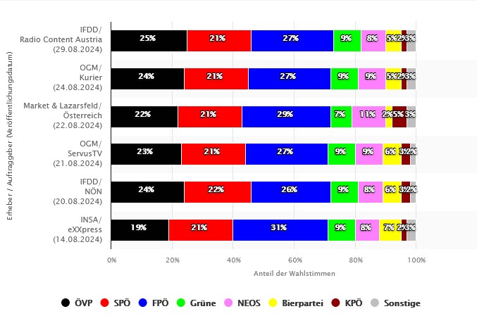 Parlamentní volby v Rakousku 2024 - preference