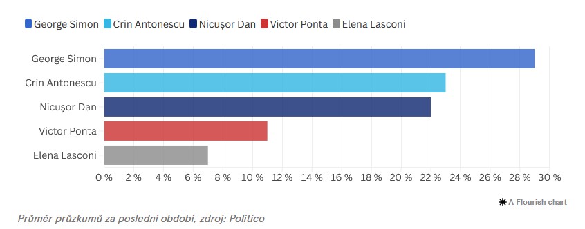 Prezidentské volby Rumunsko 2025
