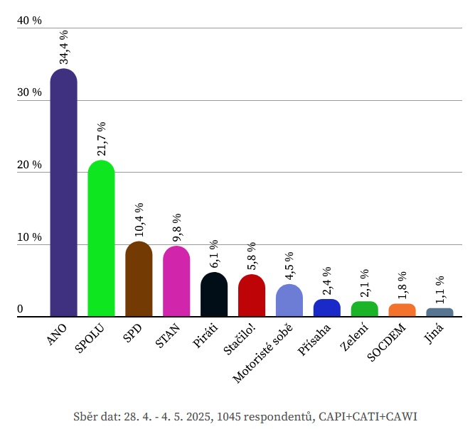 Volební preference IPSOS - květen