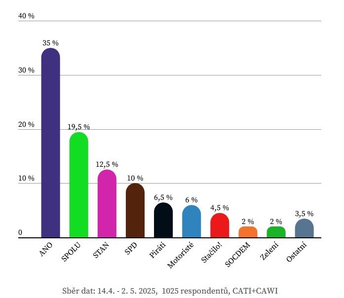 Volební preference Kantar - květen