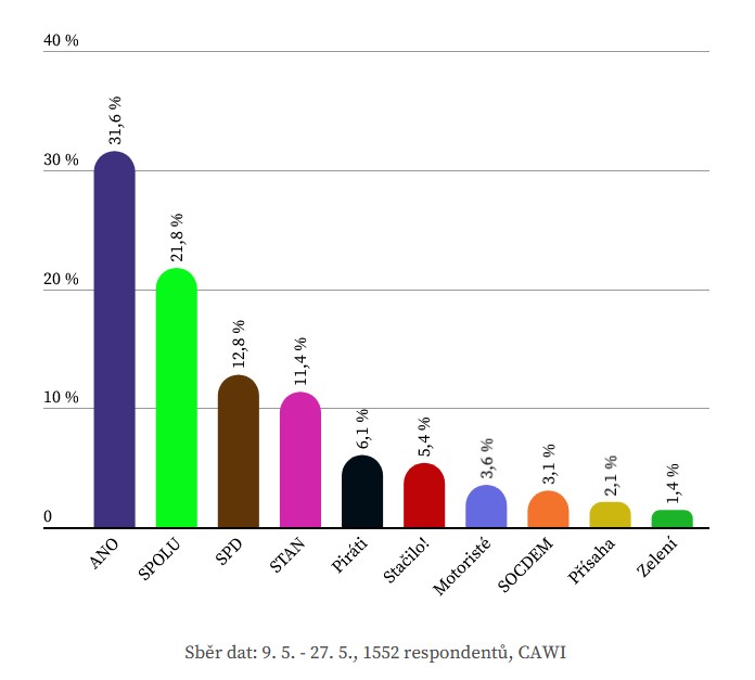 Volební preference STEM - červen