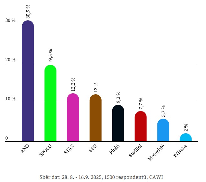 Pruzkum ČR volby 2025