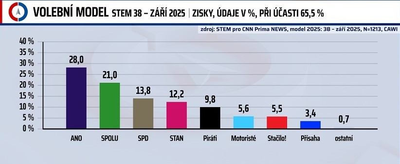 Pruzkum k volbám 2025