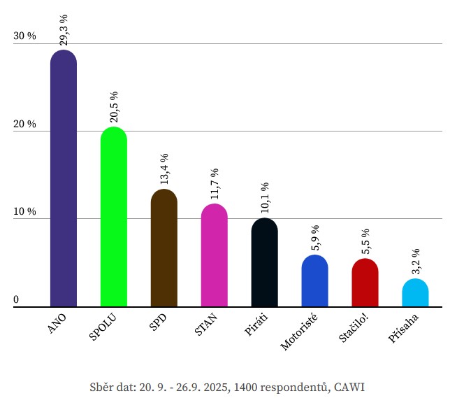 Pruzkum pred volbami do poslanecké snĚmovny 2025