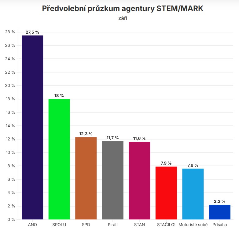 Predvolebný pruzkum volby ČR 2025