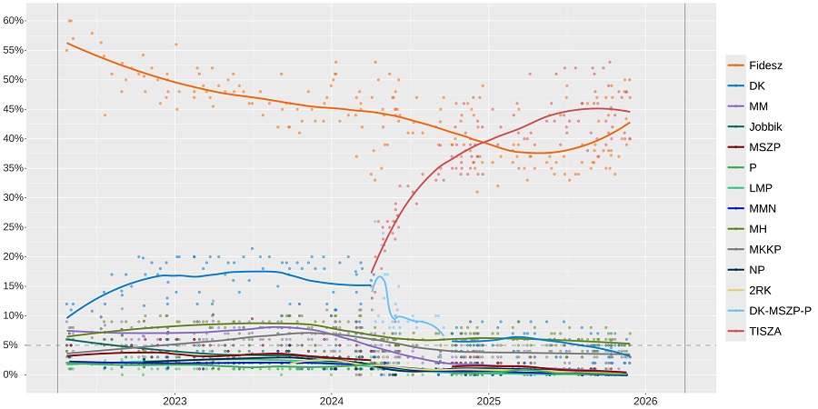 Volby v Maďarsku 2026 - preference