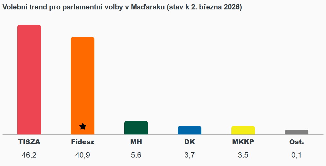 Preference před volbami v Maďarsku