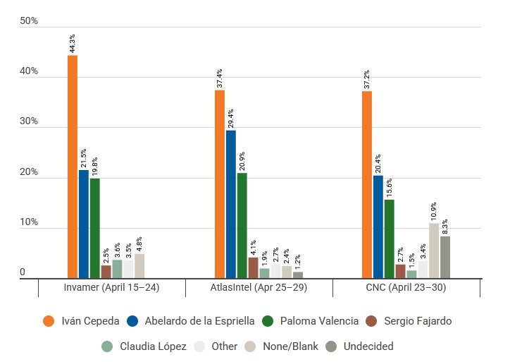 Prezidentské volby Kolumbie 2026 - preference